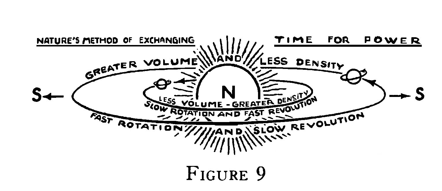 Exchanging Time for Power at Center or North